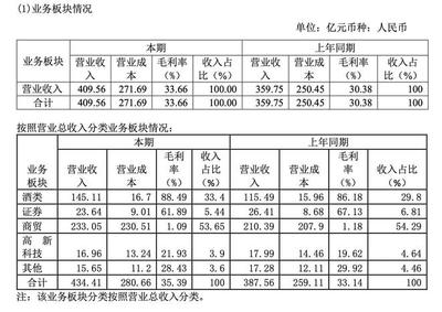 核心产品陷价格倒挂泥潭！泸州老窖靠跨界投资解酒业困境？